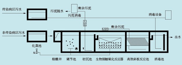 医院污水处理